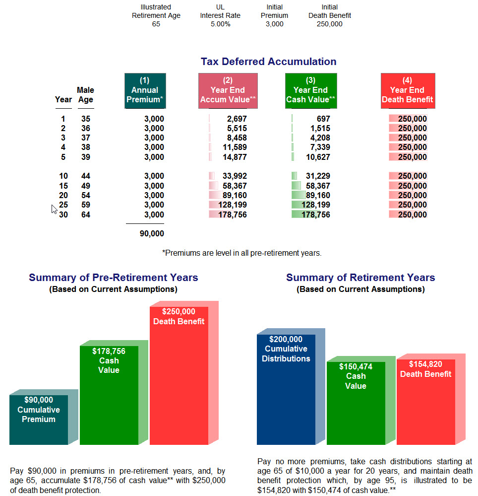 Life Plan Illustrating the Value of Permanent Life Insurance